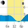 Tide chart for Sabine Bank Lighthouse, Texas on 2023/08/8