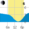 Tide chart for Sabine Bank Lighthouse, Texas on 2023/09/6