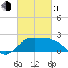 Tide chart for Sabine Bank Lighthouse, Texas on 2024/03/3