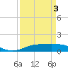 Tide chart for Sabine Lake, Port Arthur, Texas on 2021/04/3