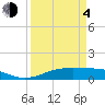 Tide chart for Sabine Lake, Port Arthur, Texas on 2021/04/4
