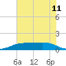 Tide chart for Sabine Lake, Port Arthur, Texas on 2021/06/11