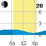 Tide chart for Sabine Lake, Port Arthur, Texas on 2021/09/28