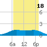 Tide chart for Sabine Lake, Port Arthur, Texas on 2022/04/18