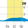 Tide chart for Sabine Lake, Port Arthur, Texas on 2022/04/20