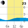 Tide chart for Sabine Lake, Port Arthur, Texas on 2022/04/23