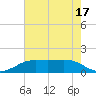 Tide chart for Sabine Lake, Port Arthur, Texas on 2022/05/17