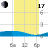 Tide chart for Sabine Lake, Port Arthur, Texas on 2022/09/17