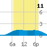 Tide chart for Sabine Lake, Port Arthur, Texas on 2024/04/11