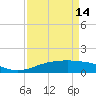 Tide chart for Sabine Lake, Port Arthur, Texas on 2024/04/14