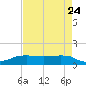 Tide chart for Sabine Lake, Port Arthur, Texas on 2024/04/24