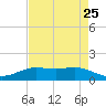 Tide chart for Sabine Lake, Port Arthur, Texas on 2024/04/25