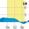 Tide chart for north, Sabine Pass, Texas on 2022/07/10