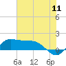 Tide chart for north, Sabine Pass, Texas on 2022/07/11