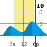 Tide chart for Sacramento, California on 2021/01/10