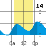 Tide chart for Sacramento, California on 2021/01/14