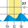 Tide chart for Sacramento, California on 2021/01/27