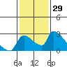 Tide chart for Sacramento, California on 2021/01/29