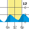 Tide chart for Sacramento, California on 2021/02/12