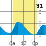 Tide chart for Sacramento, California on 2021/03/31