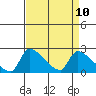 Tide chart for Sacramento, California on 2021/04/10