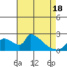 Tide chart for Sacramento, California on 2021/04/18