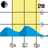 Tide chart for Sacramento, California on 2021/04/20