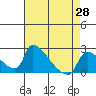 Tide chart for Sacramento, California on 2021/04/28