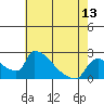 Tide chart for Sacramento, California on 2021/05/13