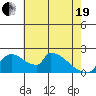 Tide chart for Sacramento, California on 2021/05/19
