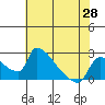 Tide chart for Sacramento, California on 2021/05/28