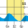 Tide chart for Sacramento, California on 2021/06/11
