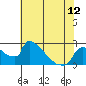 Tide chart for Sacramento, California on 2021/06/12