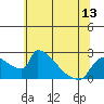 Tide chart for Sacramento, California on 2021/06/13