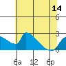Tide chart for Sacramento, California on 2021/06/14