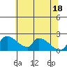 Tide chart for Sacramento, California on 2021/06/18