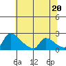 Tide chart for Sacramento, California on 2021/06/20