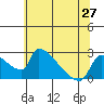 Tide chart for Sacramento, California on 2021/06/27