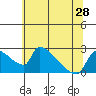 Tide chart for Sacramento, California on 2021/06/28