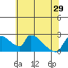 Tide chart for Sacramento, California on 2021/06/29