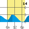 Tide chart for Sacramento, California on 2021/07/14
