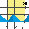 Tide chart for Sacramento, California on 2021/07/28