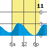 Tide chart for Sacramento, California on 2021/08/11