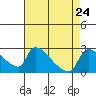 Tide chart for Sacramento, California on 2021/08/24