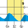 Tide chart for Sacramento, California on 2021/08/9