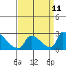 Tide chart for Sacramento, California on 2021/09/11