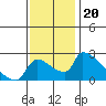 Tide chart for Sacramento, California on 2021/11/20