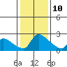Tide chart for Sacramento, California on 2022/01/10