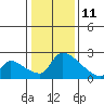 Tide chart for Sacramento, California on 2022/01/11