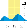 Tide chart for Sacramento, California on 2022/01/12